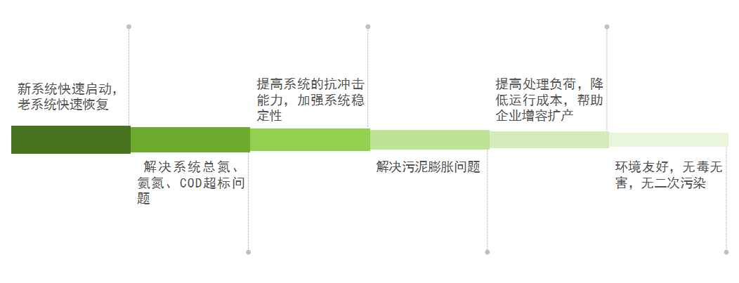 庫巴魯總氮降解技術(shù)，3天見效，15天達(dá)標(biāo)