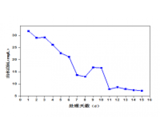 屠宰廢水生化系統(tǒng)改造，總氮達標方案