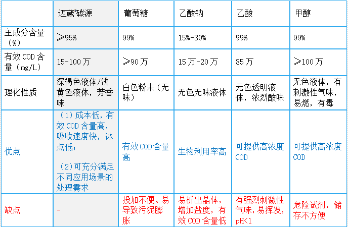 復(fù)合碳源相比于傳統(tǒng)碳源有哪些獨到價值